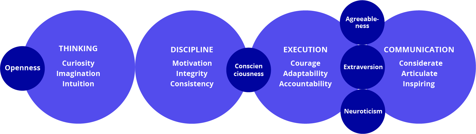 Leadership success factors and big five personality traits